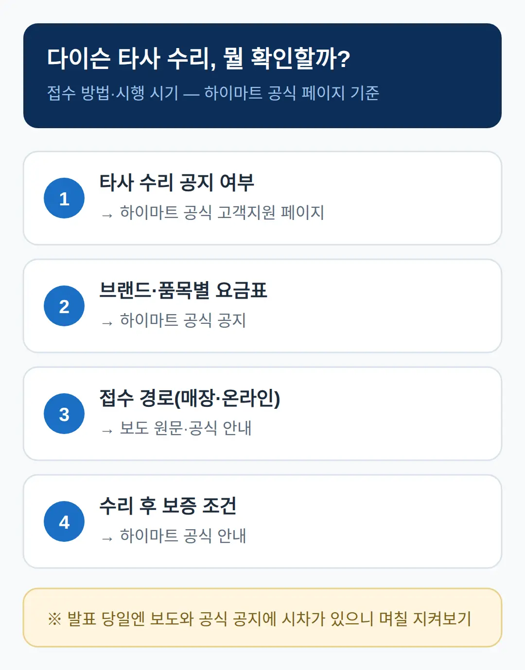 접수 방법·시행 시기 — 하이마트 공식 페이지에서 볼 것