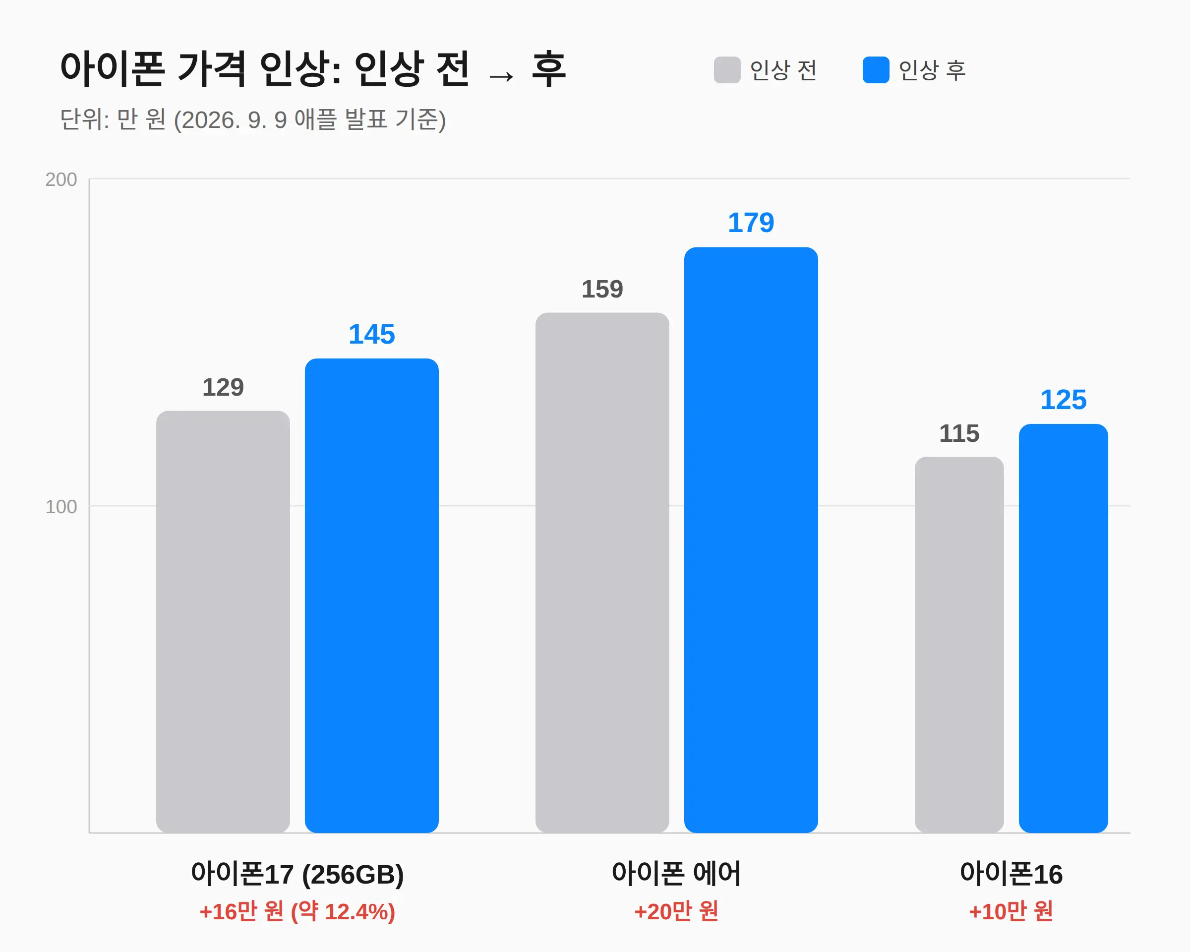 아이폰17 가격 얼마로 올랐나