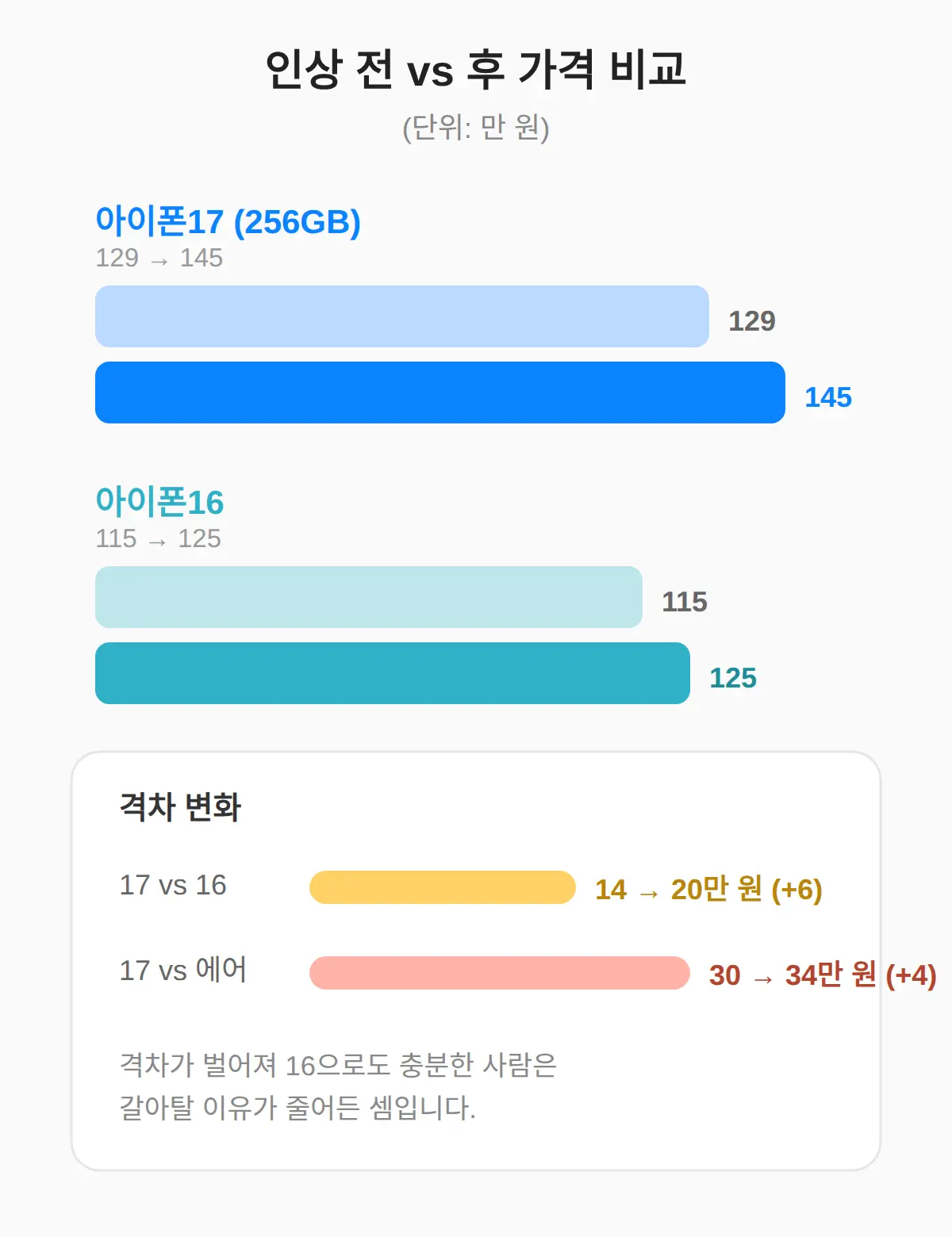 인상 후 17·에어·16 가격 차이