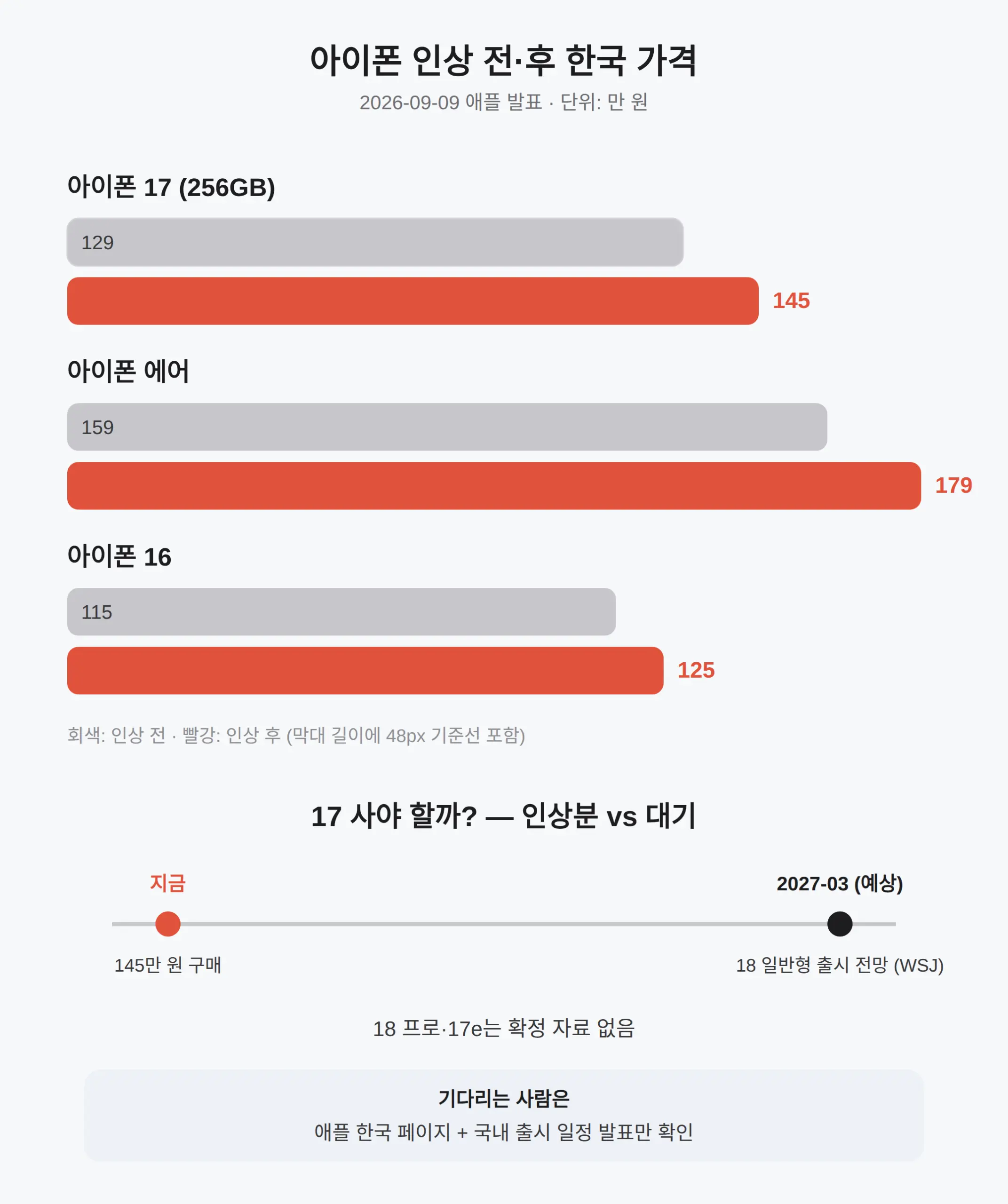 한국 판매가·18 프로 예상가, 아직 확인된 것은