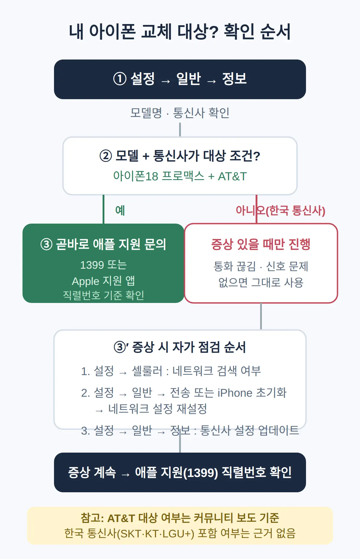 내 아이폰이 교체 대상인지 확인하는 방법