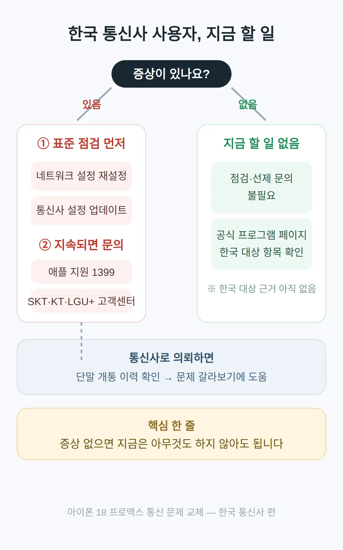 한국 통신사 사용자가 지금 해야 할 일