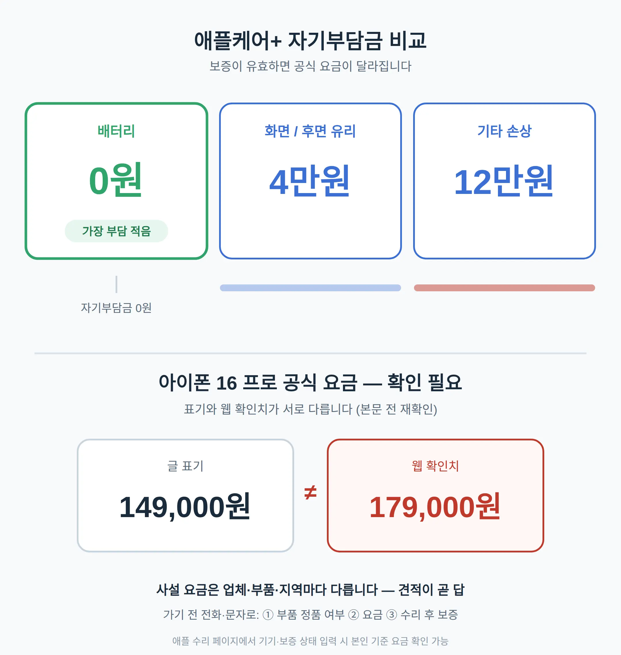 아이폰 배터리 교체 비용 사설, 공식과 차이 나는 금액
