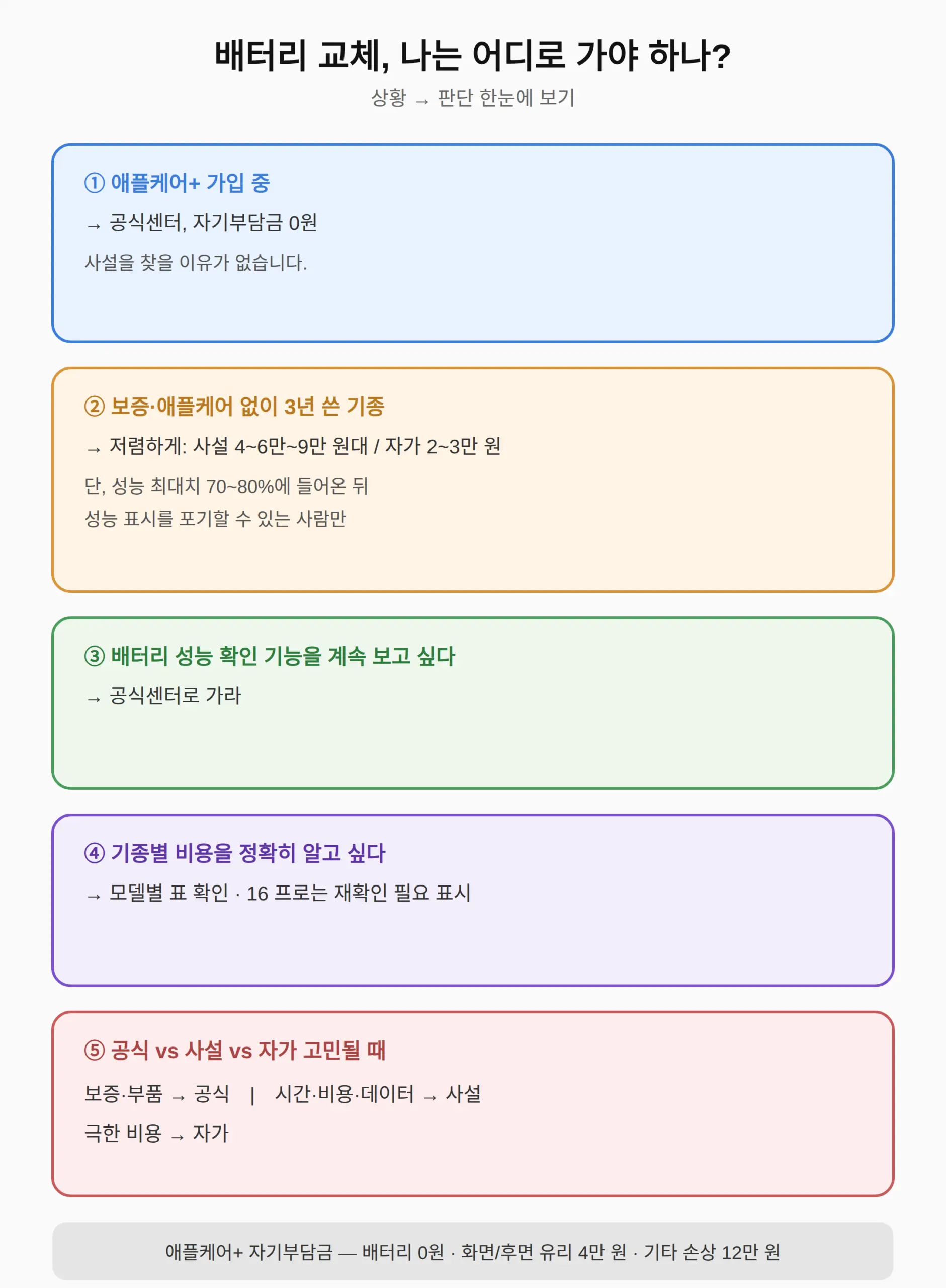 공식·사설·자가, 이런 사람은 이쪽