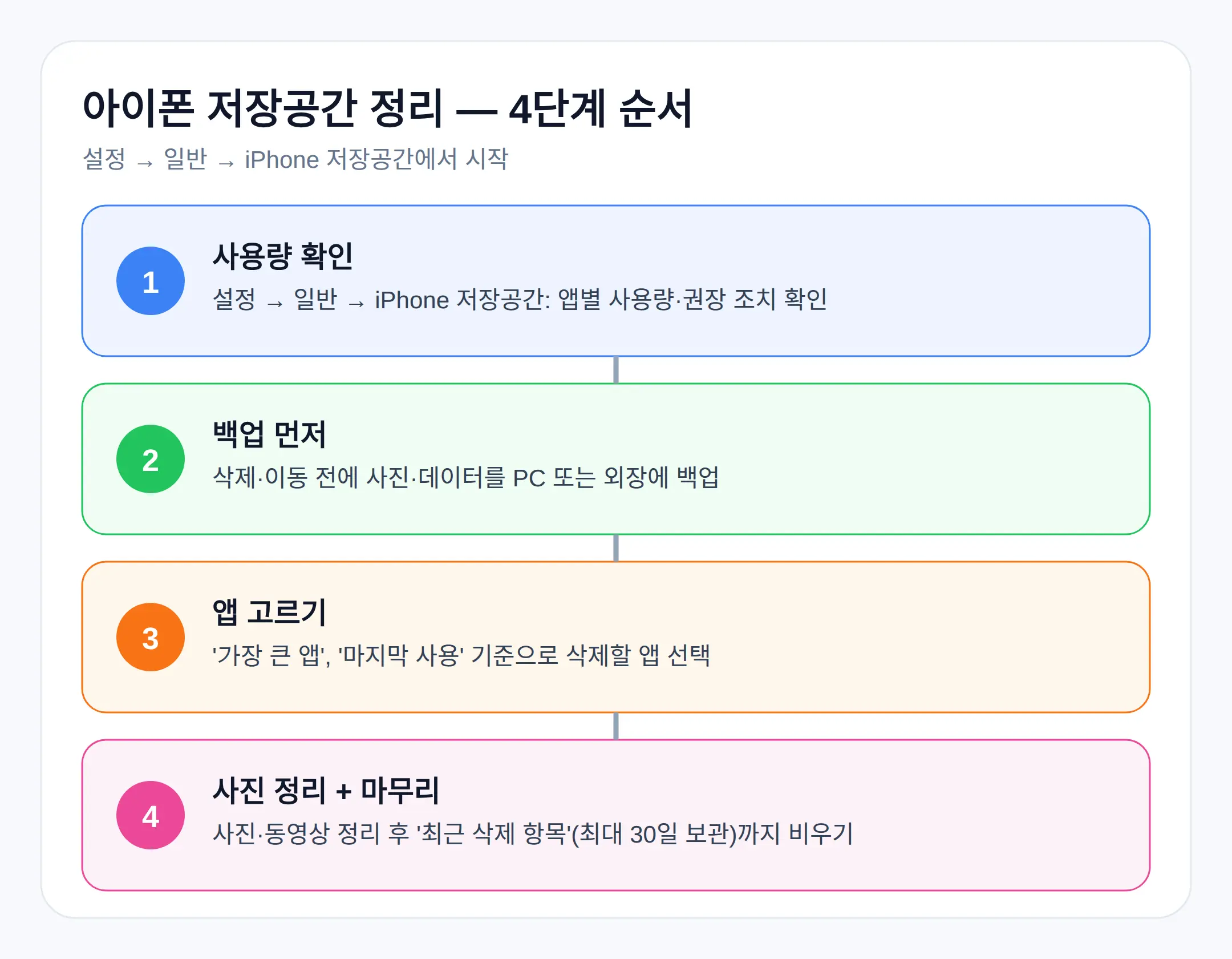 아이폰 저장공간 늘리는 법 — 순서대로