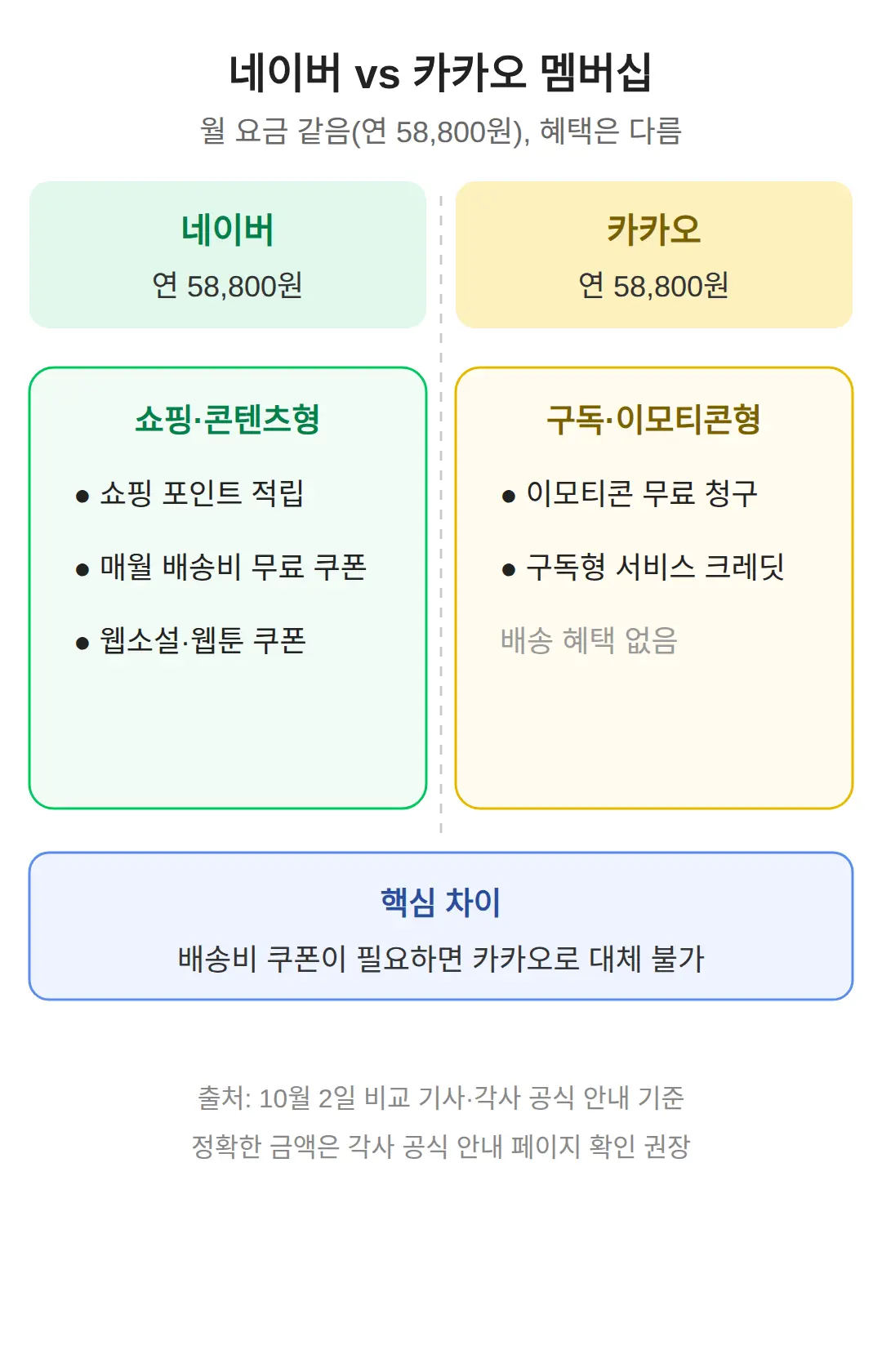 네이버 카카오 멤버십 혜택 비교, 어디서 갈리나
