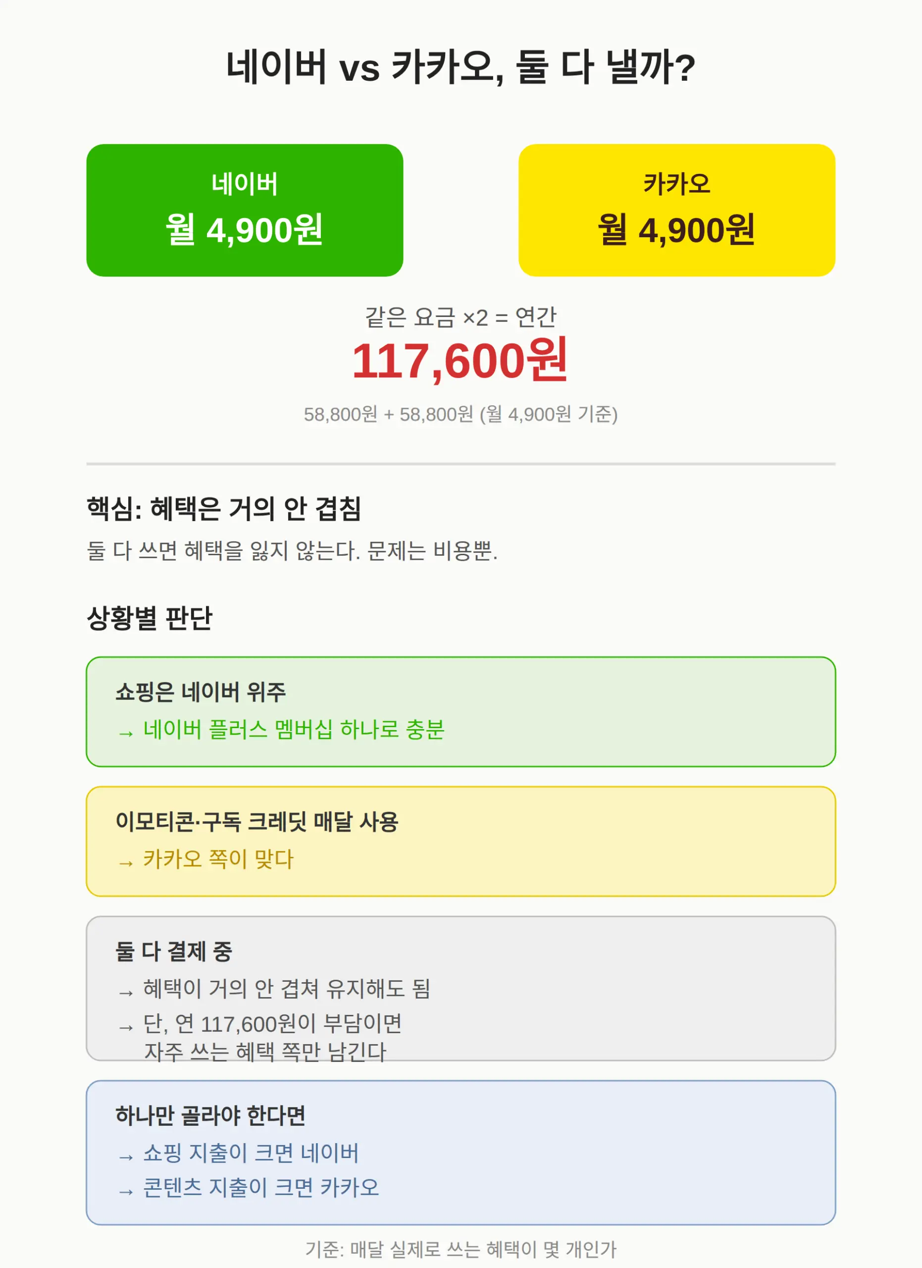 둘 다 낼 이유가 있나