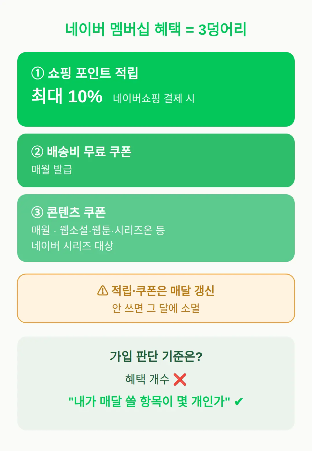 네이버 멤버십 혜택, 어디까지 쓸 수 있나