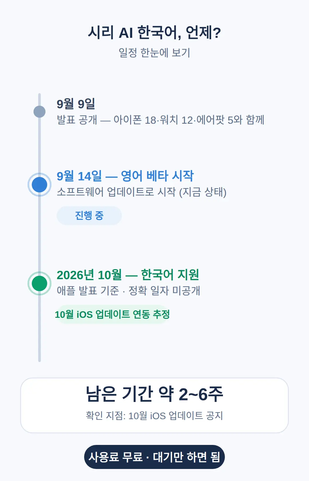 시리 AI 한국어 지원 언제? 10월 예정, 지금 상태 한눈에