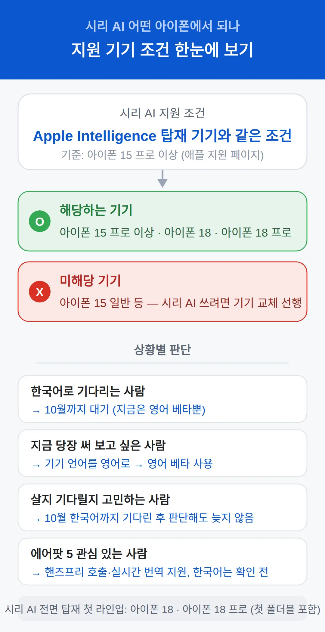 시리 AI 어떤 아이폰에서 되나 — 지원 기기 조건