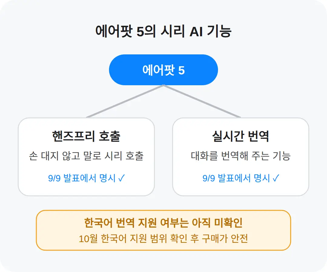 에어팟 5에서 되는 것 — 핸즈프리 호출·실시간 번역