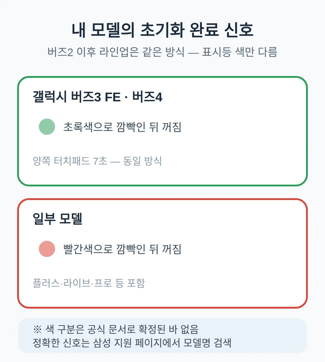 내 모델도 되나 — 버즈2 이후 라인업 통용과 표시등 색
